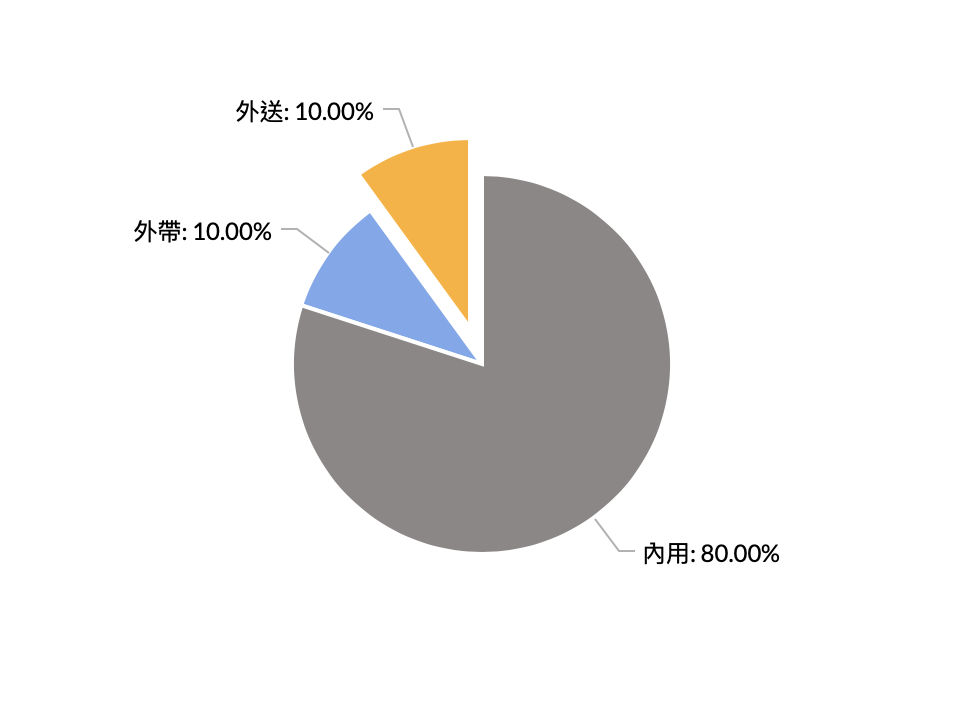 2018 餐廳營收占比