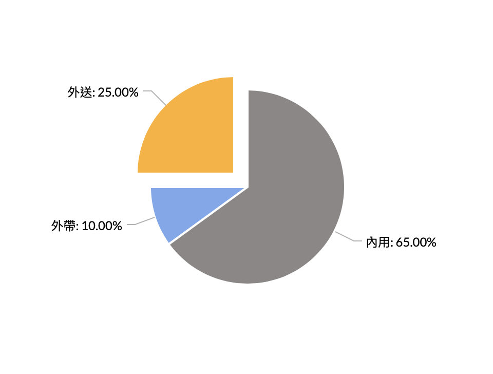 2019 餐廳營收占比