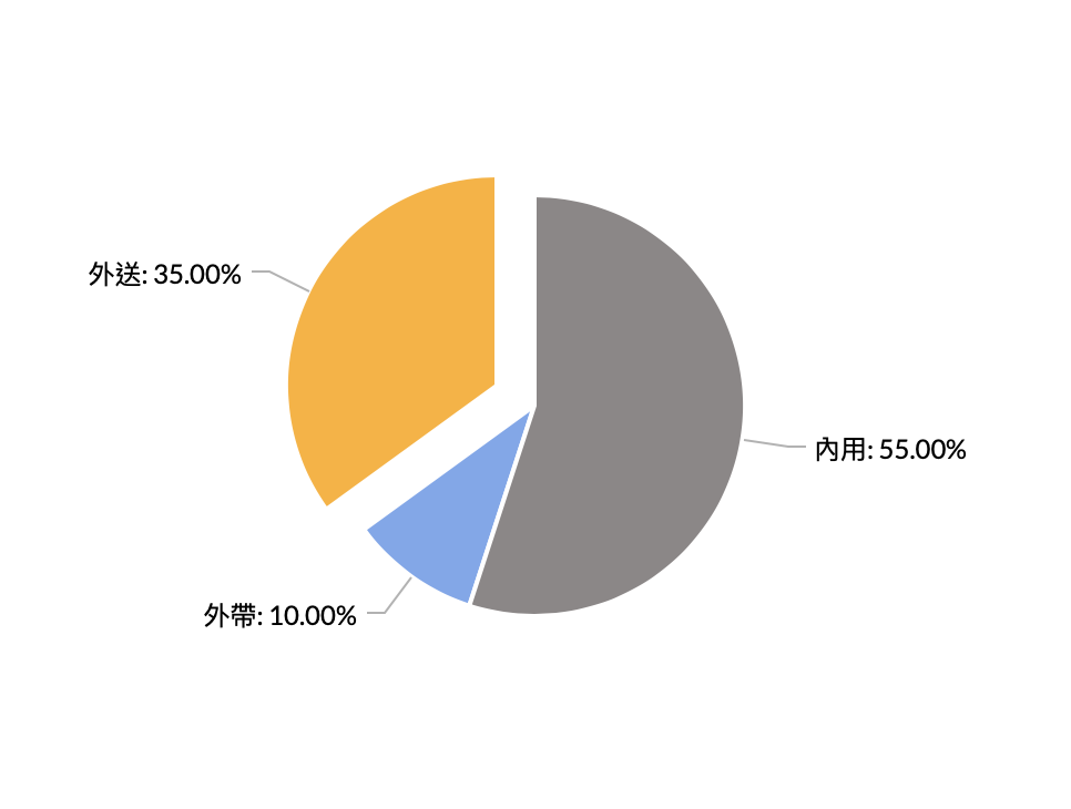 2020 餐廳營收占比